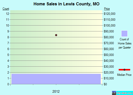 Liberty County,TX real estate house value trend