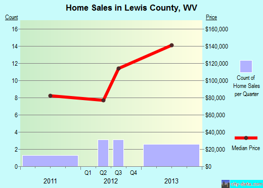 Lewis County,WV real estate house value trend
