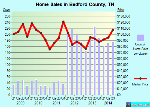 Bedford County,TN real estate house value trend