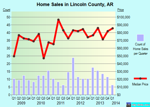 Lincoln County,MS real estate house value trend