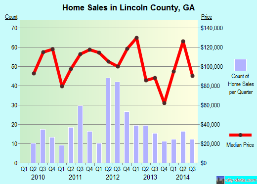 Lincoln County,NC real estate house value trend