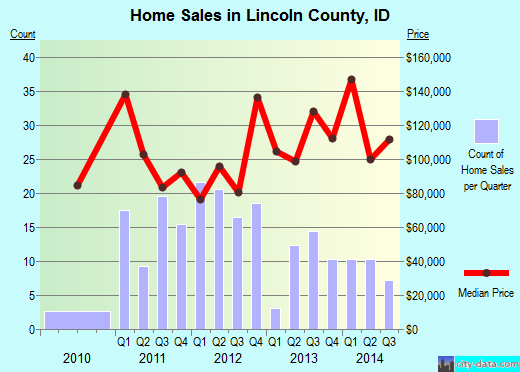 Lincoln County,NE real estate house value trend