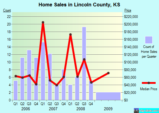 Lincoln County,NM real estate house value trend