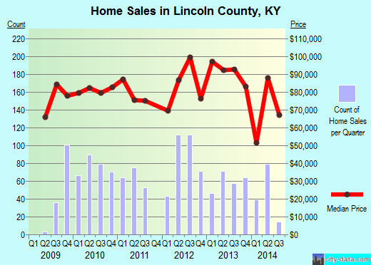 Lincoln County,NV real estate house value trend