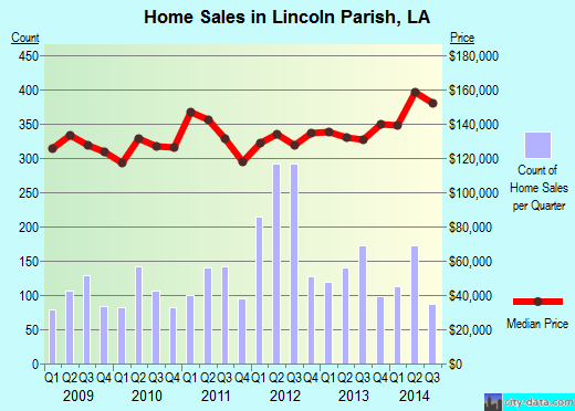 Lincoln County,OK real estate house value trend