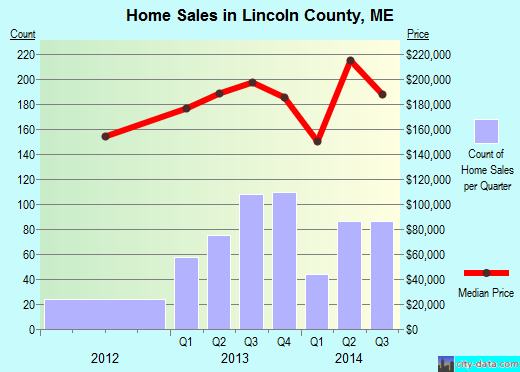 Lincoln County,OR real estate house value trend
