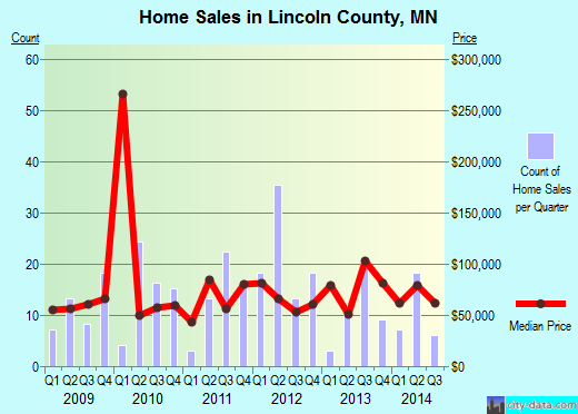Lincoln County,MN real estate house value trend