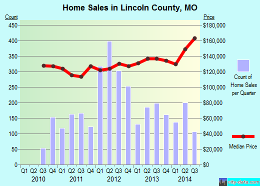 Lincoln County,TN real estate house value trend