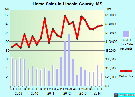 Lincoln County,WA real estate house value trend