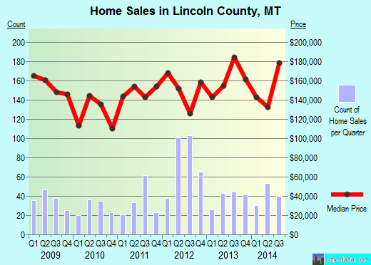 Lincoln County,WI real estate house value trend