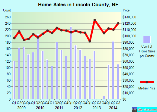 Lincoln County,WY real estate house value trend