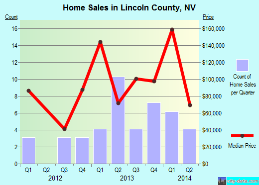 Lincoln County,NV real estate house value trend