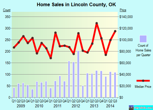 Lincoln County,OK real estate house value trend