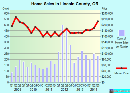 Lincoln County,OR real estate house value trend