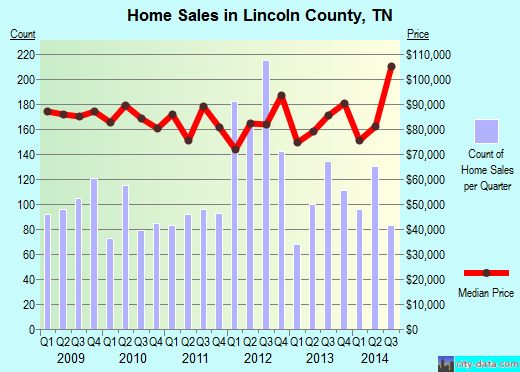 Litchfield County,CT real estate house value trend