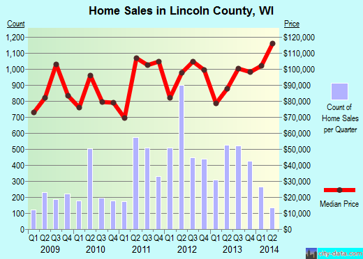 Lincoln County,WI real estate house value trend