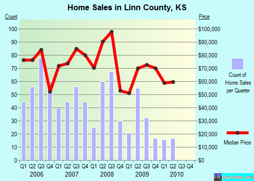 Livingston County,MI real estate house value trend