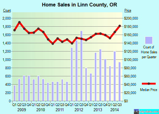 Linn County,OR real estate house value trend