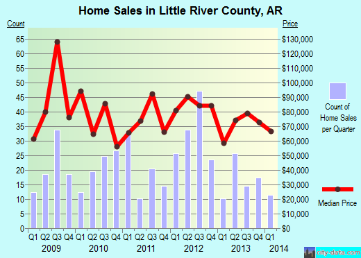 Logan County,CO real estate house value trend