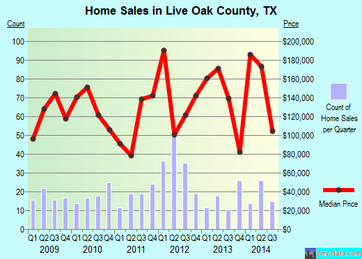 Live Oak County,TX real estate house value trend