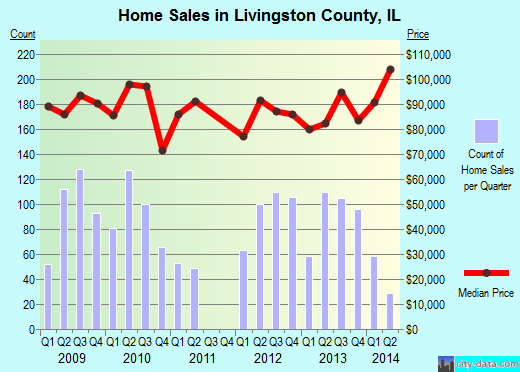 Livingston County,IL real estate house value trend