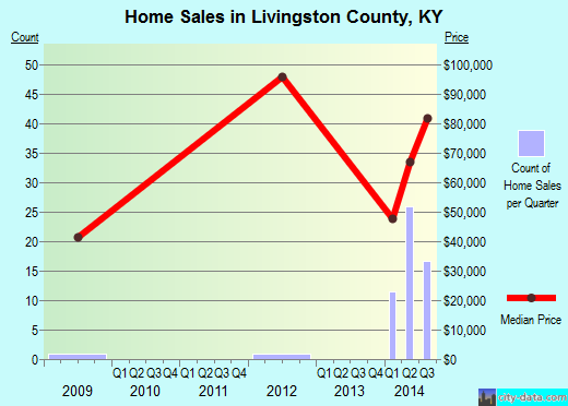 Logan County,KY real estate house value trend