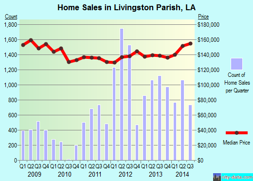 Livingston Parish,LA real estate house value trend