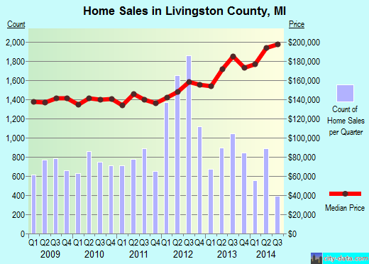 Livingston County,MI real estate house value trend