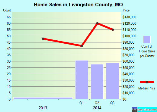 Logan County,OH real estate house value trend