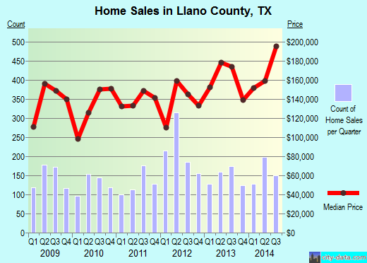 Llano County,TX real estate house value trend