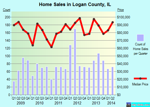 Lorain County,OH real estate house value trend