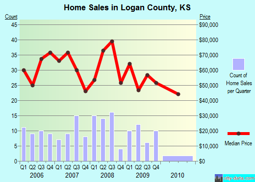 Logan County,KS real estate house value trend