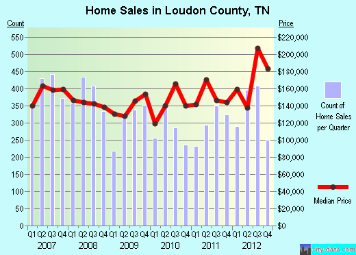 Loudon County,TN real estate house value trend