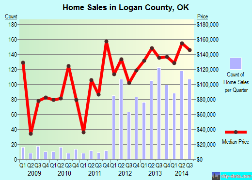 Logan County,OK real estate house value trend