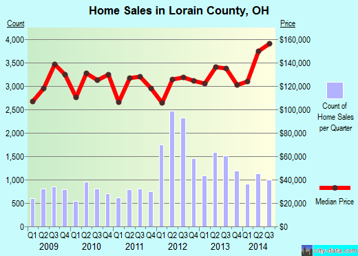 Lowndes County,GA real estate house value trend