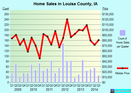 Louisa County,IA real estate house value trend