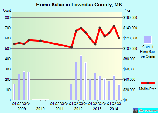 Lowndes County,MS real estate house value trend