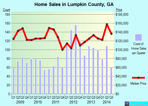 Lumpkin County,GA real estate house value trend