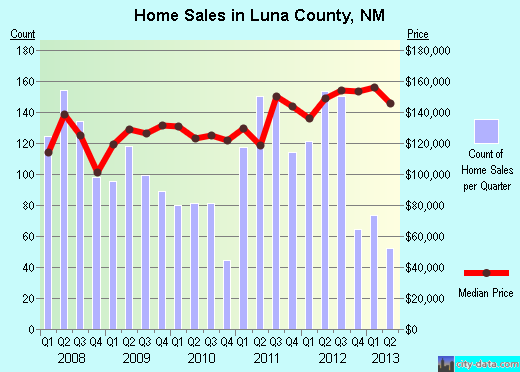 Lyon County,MN real estate house value trend