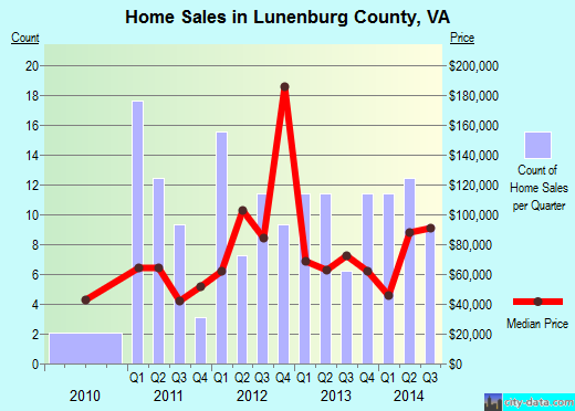 Lyon County,NV real estate house value trend