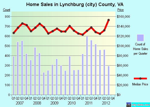 Macon County,GA real estate house value trend