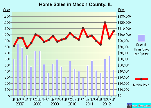 Macon County,IL real estate house value trend