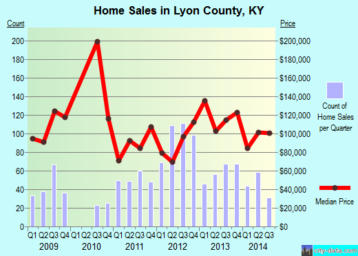 Macon County,TN real estate house value trend
