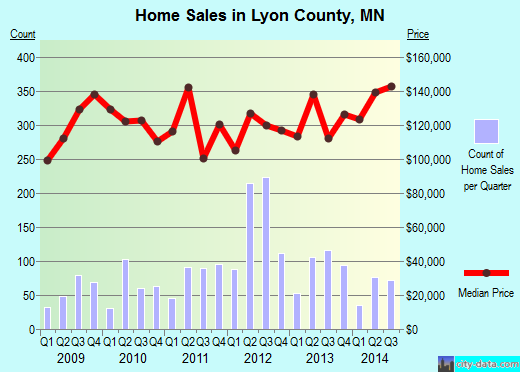 Lyon County,MN real estate house value trend