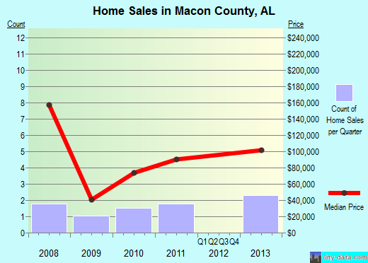 Madison County,FL real estate house value trend