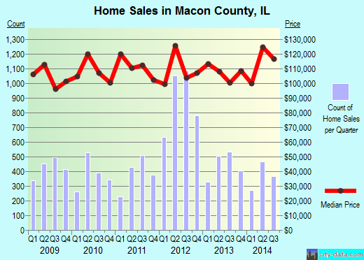 Macon County,IL real estate house value trend