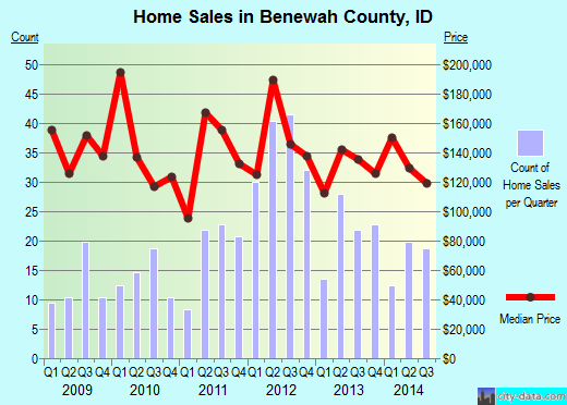 Bennington County,VT real estate house value trend