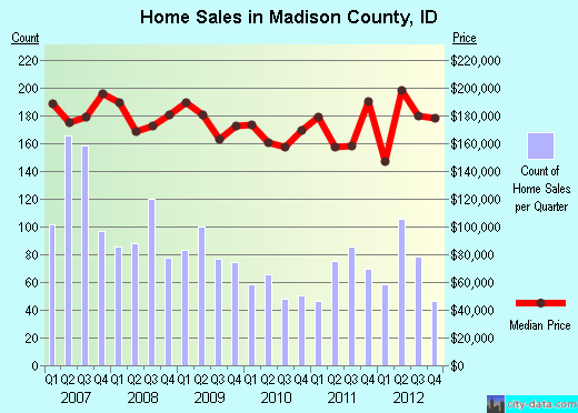 Madison County,ID real estate house value trend