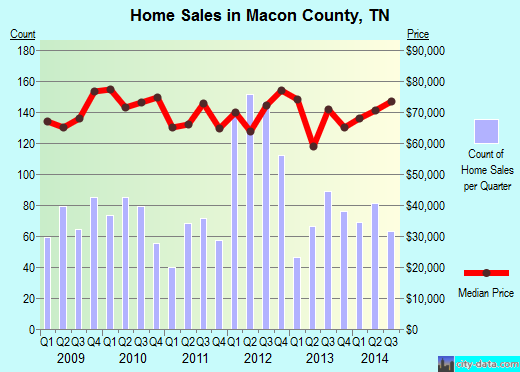 Madison County,IN real estate house value trend