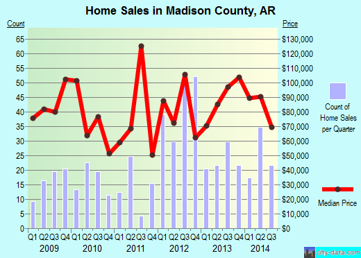 Madison County,MS real estate house value trend
